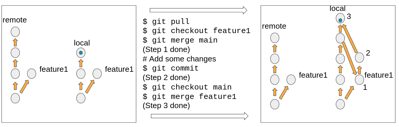 group project note diagram